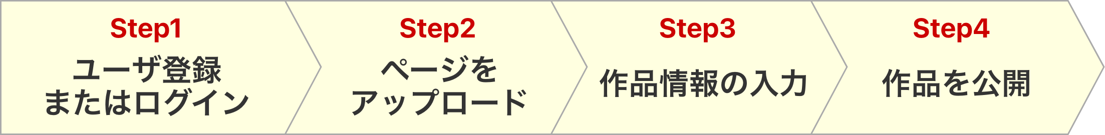 アルファポリス内部投稿での投稿方法